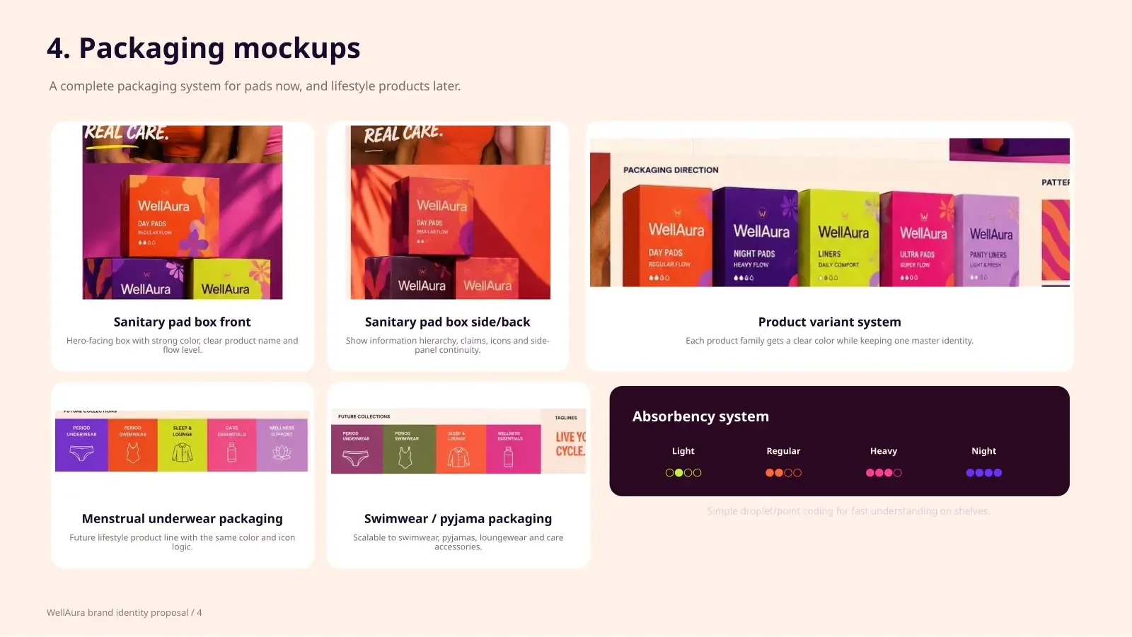 Planche « Packaging mockups » de la proposition WellAura : boîtes de protections périodiques, variantes produits et code d'absorption.