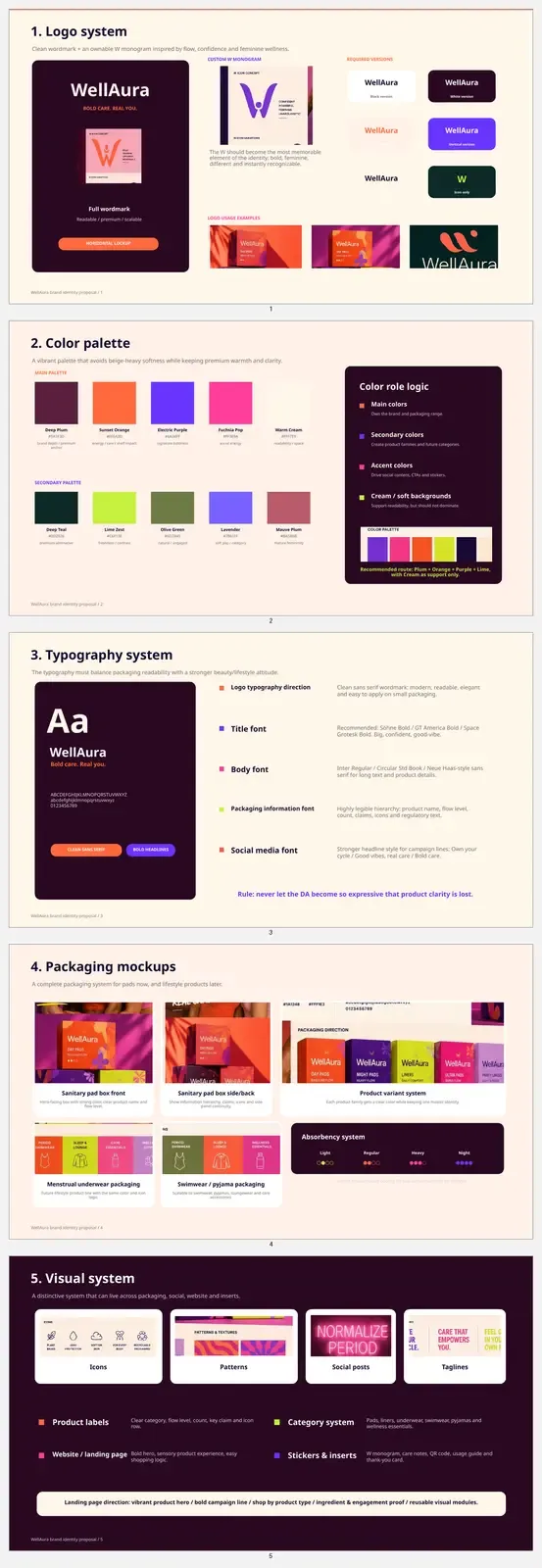 Montage vertical des cinq planches de la proposition d'identité WellAura : logo, palette, typographie, emballages et système visuel.
